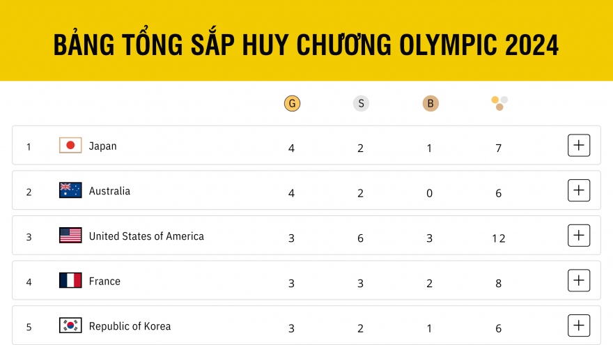 Bảng tổng sắp huy chương Olympic 2024 mới nhất