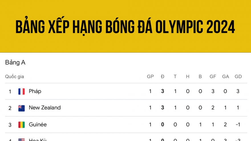 Bảng xếp hạng bóng đá nam Olympic 2024 mới nhất
