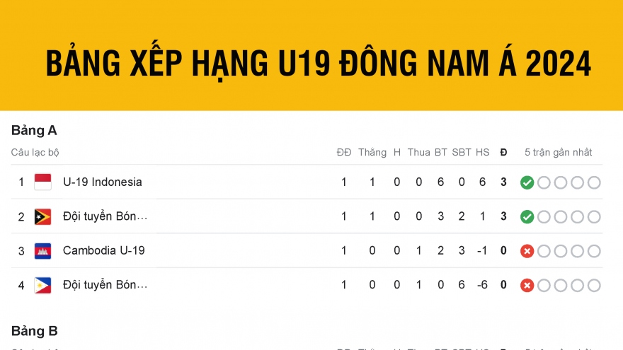Bảng xếp hạng U19 Đông Nam Á 2024 mới nhất
