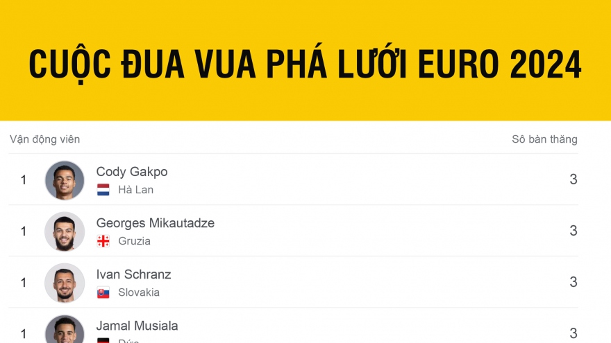 Cuộc đua “Vua phá lưới” EURO 2024: Căng như dây đàn
