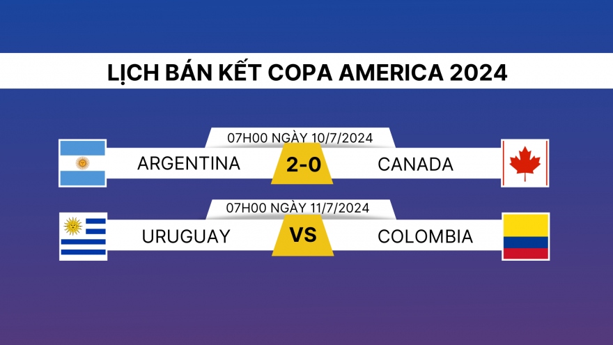 Lịch thi đấu và trực tiếp Copa America 2024 hôm nay 11/7