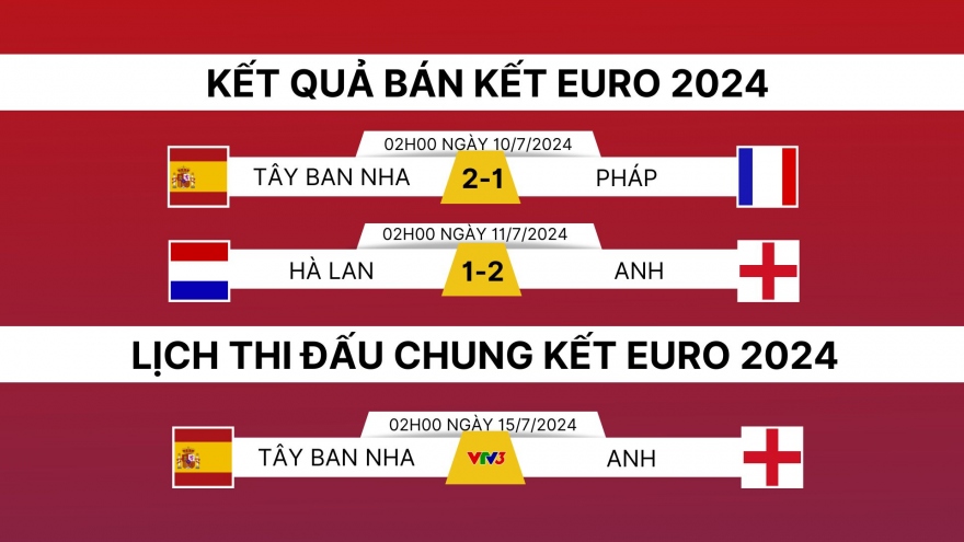 Lịch thi đấu và trực tiếp EURO 2024 hôm nay 14/7: Tây Ban Nha gặp Anh
