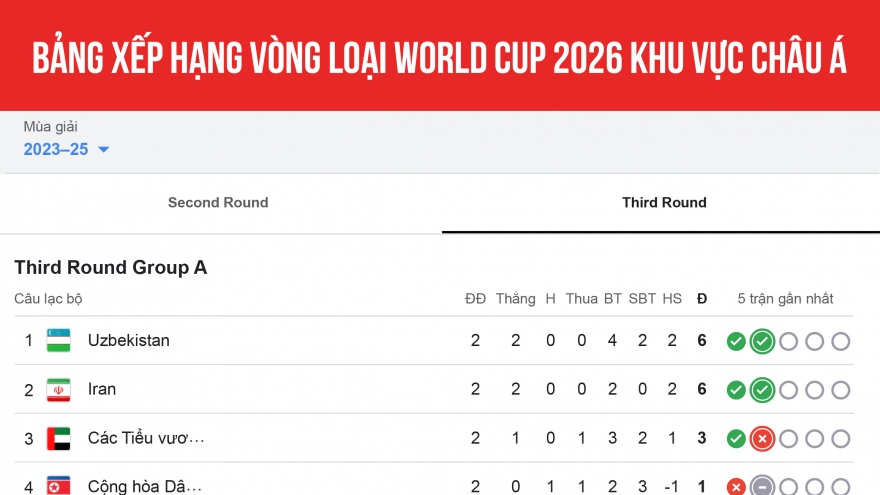 Bảng xếp hạng vòng loại thứ 3 World Cup 2026: Nhật Bản và Indonesia xuất sắc