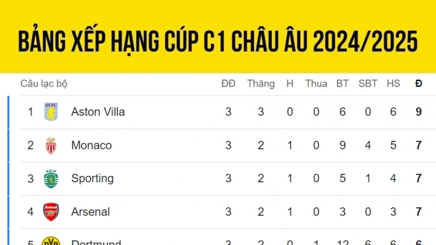 Bảng xếp hạng Cúp C1 châu Âu mới nhất: Bất ngờ đội dẫn đầu, Real Madrid bứt phá