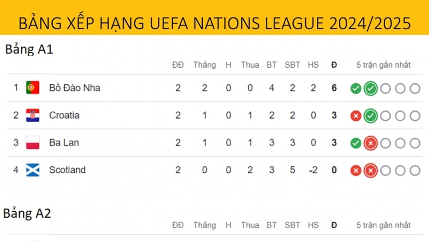 Bảng xếp hạng Nations League mới nhất: Ngoại binh V-League hưởng niềm vui