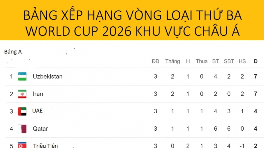 Bảng xếp hạng vòng loại World Cup 2026 khu vực châu Á: Indonesia vẫn bất bại
