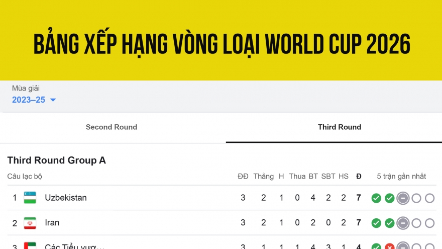 Bảng xếp hạng vòng loại World Cup 2026: ĐT Trung Quốc gây thất vọng lớn