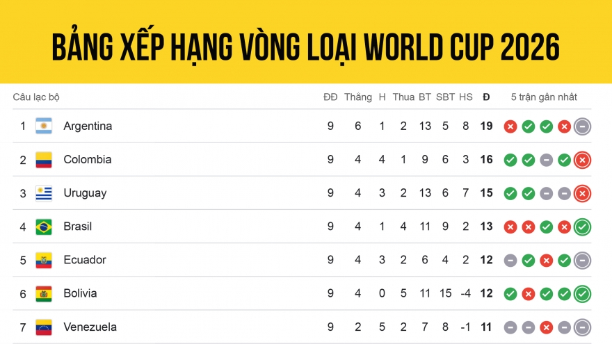 Bảng xếp hạng vòng loại World Cup 2026 khu vực Nam Mỹ: Kịch tính cao độ