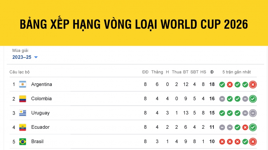 Bảng xếp hạng vòng loại World Cup 2026 khu vực Nam Mỹ: Căng như dây đàn
