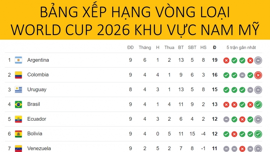 Bảng xếp hạng vòng loại World Cup 2026 khu vực Nam Mỹ: Brazil bứt phá