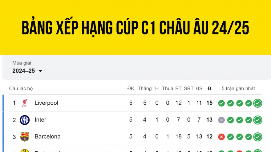 Bảng xếp hạng Cúp C1 châu Âu mới nhất: Real Madrid nguy cơ bị loại