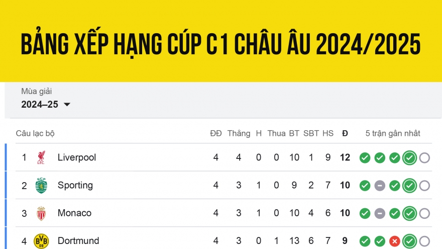 Bảng xếp hạng Cúp C1 châu Âu mới nhất: Real Madrid lâm nguy