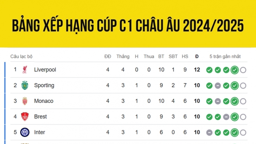 Bảng xếp hạng Cúp C1 châu Âu mới nhất: Liverpool dẫn đầu, CLB danh tiếng sắp bị loại