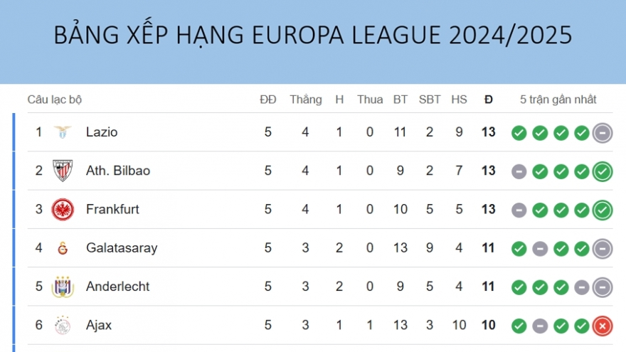 Bảng xếp hạng Europa League mới nhất: MU áp sát tốp 8