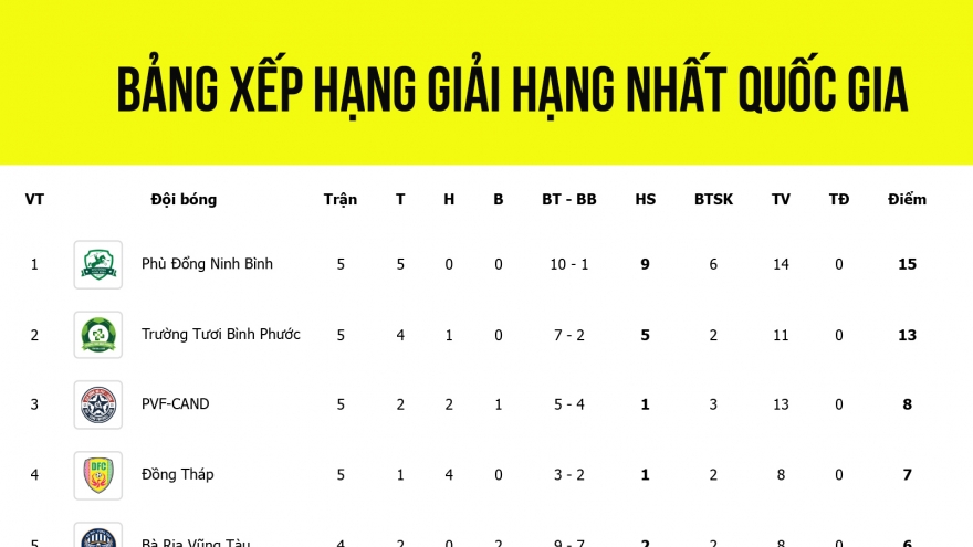 Bảng xếp hạng giải hạng Nhất Quốc gia mới nhất: Công Phượng gây sốt