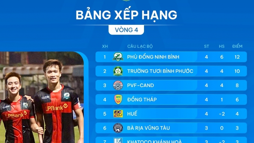 Bảng xếp hạng giải hạng Nhất Quốc gia mới nhất: Kịch tính cao độ