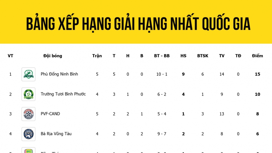 Bảng xếp hạng giải hạng Nhất Quốc gia mới nhất: Ninh Bình “độc cô cầu bại”