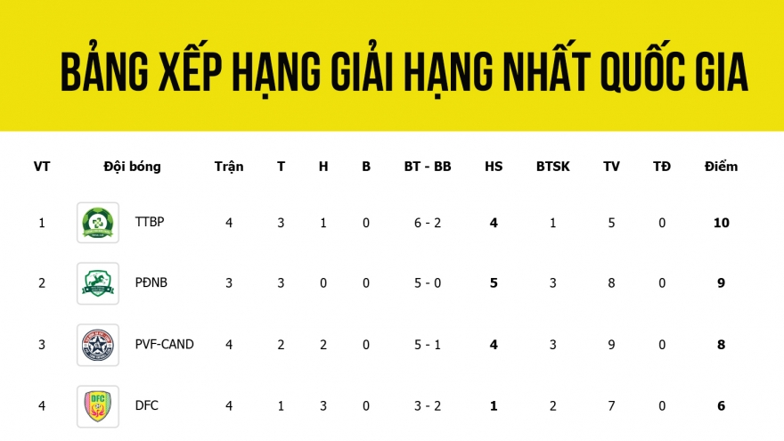 Bảng xếp hạng giải hạng Nhất Quốc gia mới nhất: Tam mã đua vô địch