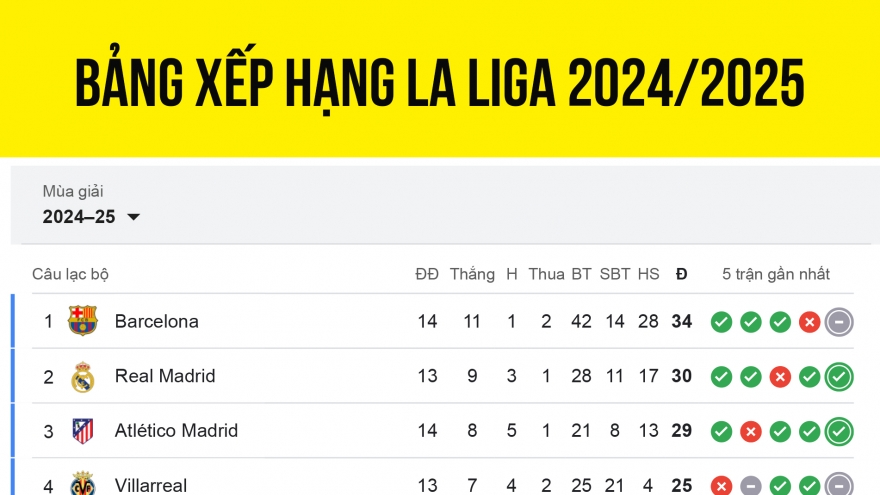 Bảng xếp hạng La Liga 2024/2025 mới nhất: Real Madrid tăng tốc