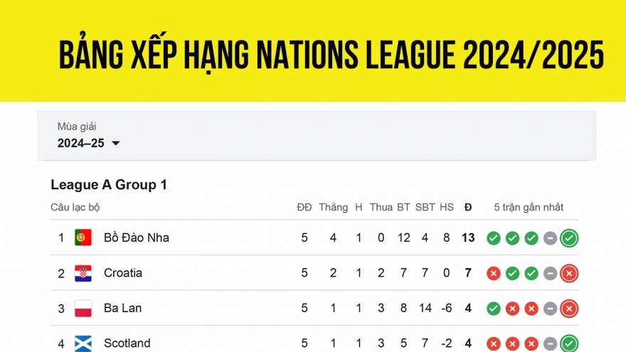 Bảng xếp hạng Nations League mới nhất: ĐT Anh gây ấn tượng