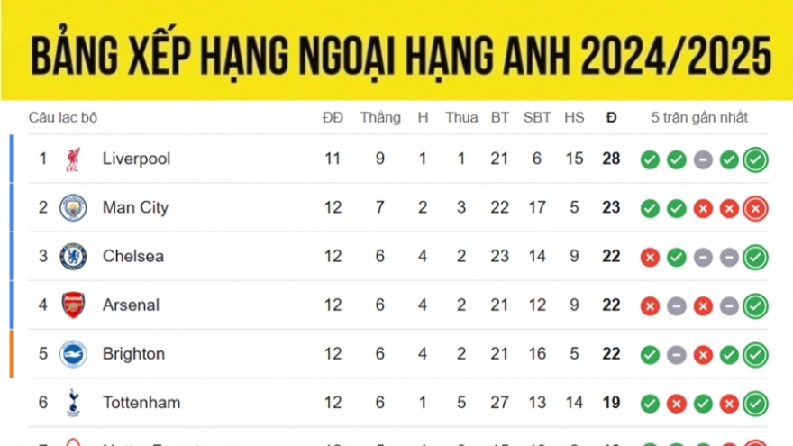 Bảng xếp hạng Ngoại hạng Anh 2024/2025 mới nhất: Man City lâm nguy, MU chưa đá đã tăng bậc