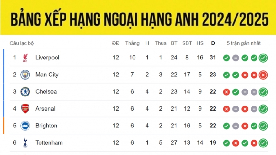 Bảng xếp hạng Ngoại hạng Anh 2024/2025 mới nhất: Liverpool dẫn đầu, bất ngờ MU