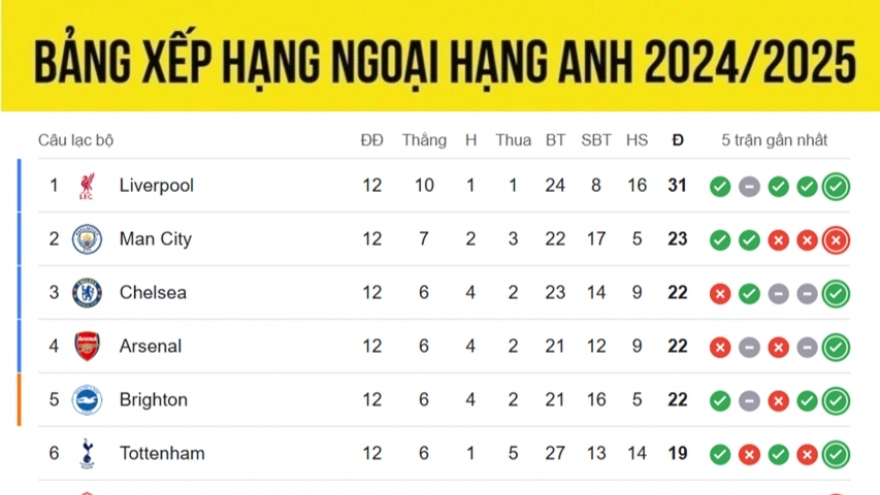Bảng xếp hạng Ngoại hạng Anh 2024/2025 mới nhất: MU bị đội nhóm cuối áp sát