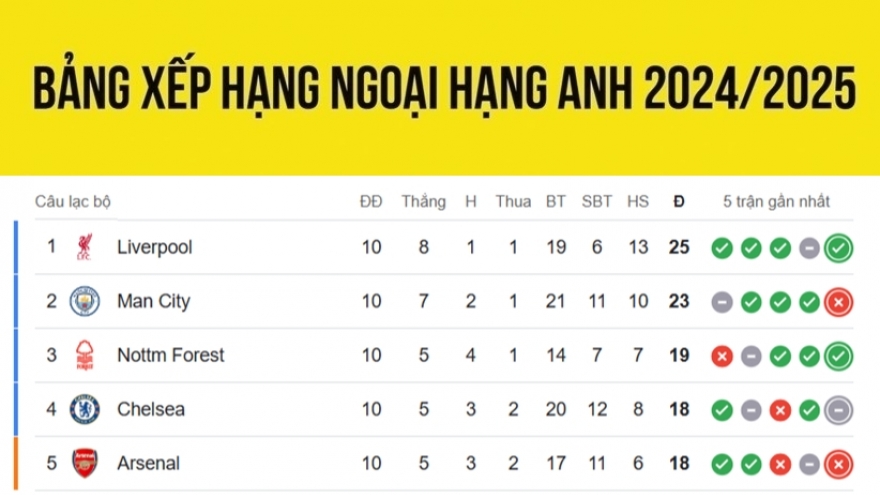 Bảng xếp hạng Ngoại hạng Anh 2024/2025 mới nhất: MU ở nửa dưới