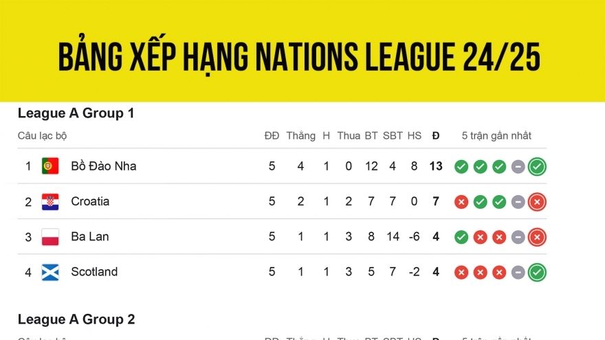 Bảng xếp hạng Nations League 2024/2025 mới nhất: Tuyệt vời Bồ Đào Nha