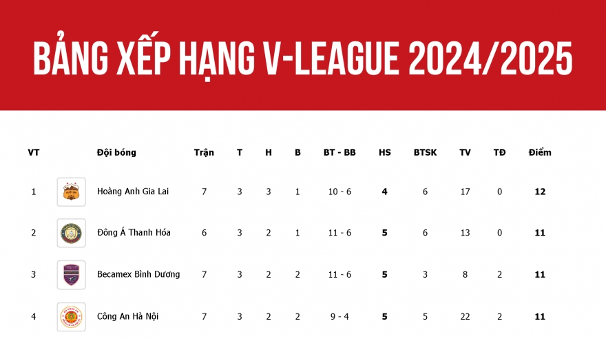 Bảng xếp hạng V-League 2024/2025 mới nhất: HAGL lại dẫn đầu