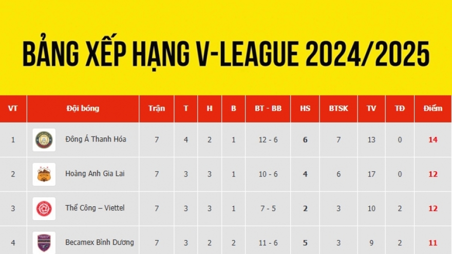 Bảng xếp hạng V-League 2024/2025 mới nhất: Thanh Hóa vượt HAGL