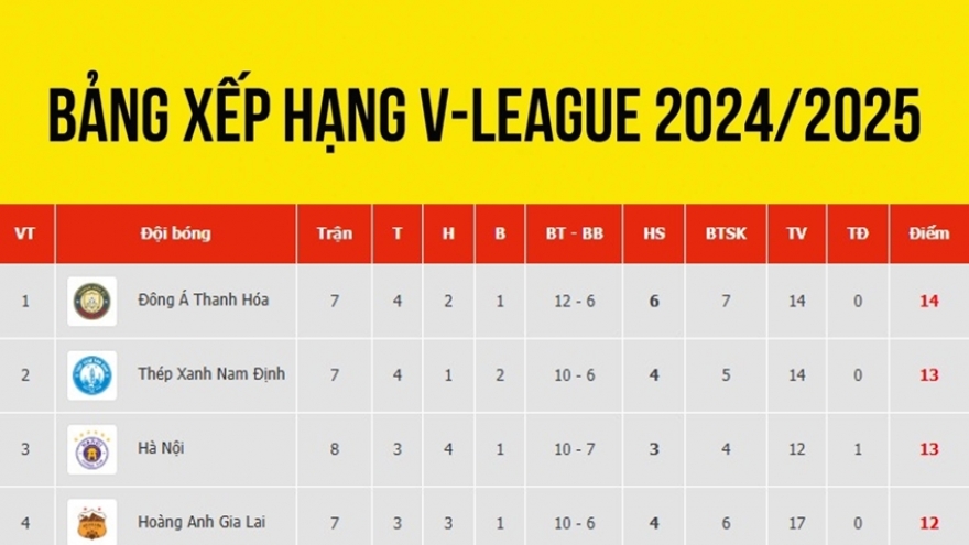 Bảng xếp hạng V-League 2024/2025 mới nhất: Hà Nội FC tạm vượt HAGL
