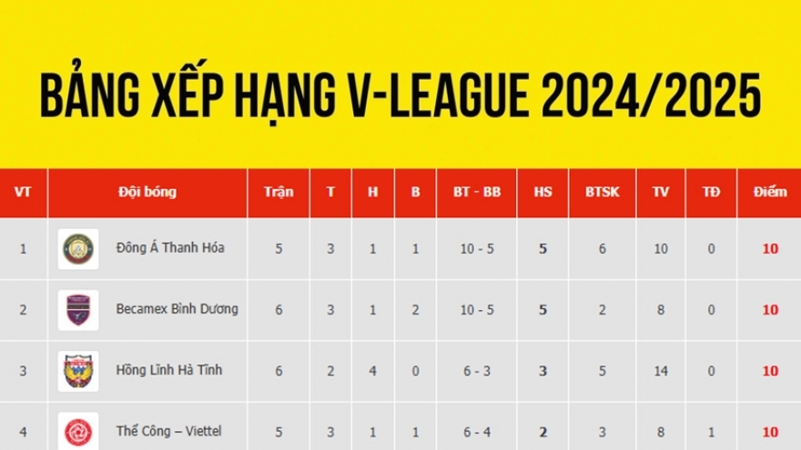 Bảng xếp hạng V-League 2024/2025 mới nhất: HAGL tụt hạng sâu, bất ngờ tốp đầu