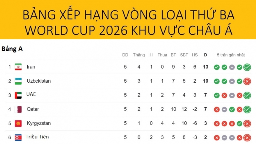 Bảng xếp hạng vòng loại World Cup 2026 khu vực châu Á: Indonesia xuống cuối bảng