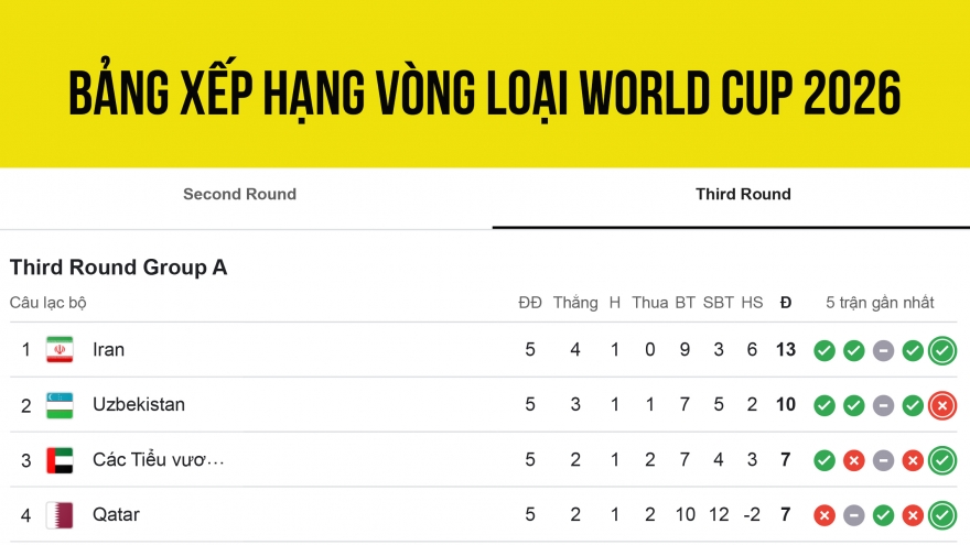 Bảng xếp hạng vòng loại World Cup 2026 châu Á: Indonesia trở lại mặt đất