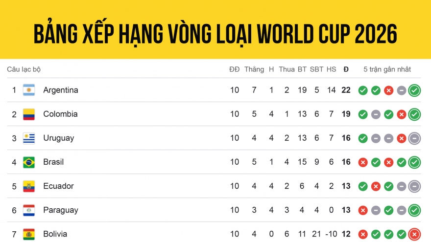 Bảng xếp hạng vòng loại World Cup 2026 khu vực Nam Mỹ: Brazil tăng tốc