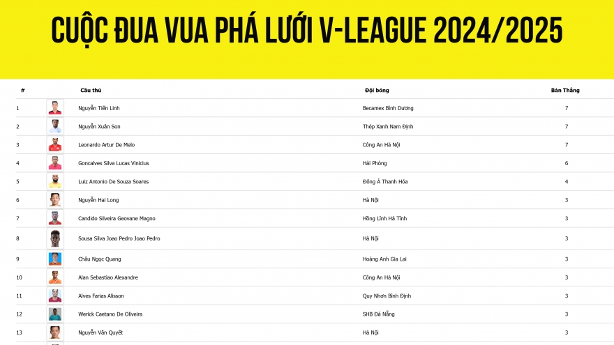 Bảng xếp hạng "Vua phá lưới" V-League 2024/2025: Xuân Son tăng tốc