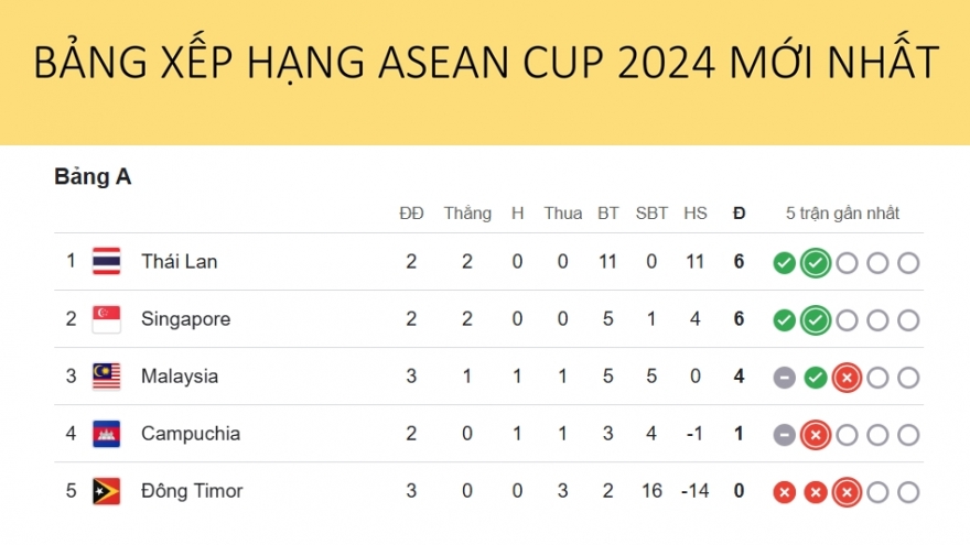 Bảng xếp hạng ASEAN Cup 2024 mới nhất: Thái Lan nhất bảng, đội đầu tiên bị loại