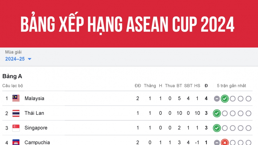 Bảng xếp hạng ASEAN Cup 2024 mới nhất: ĐT Việt Nam nhận món quà ý nghĩa