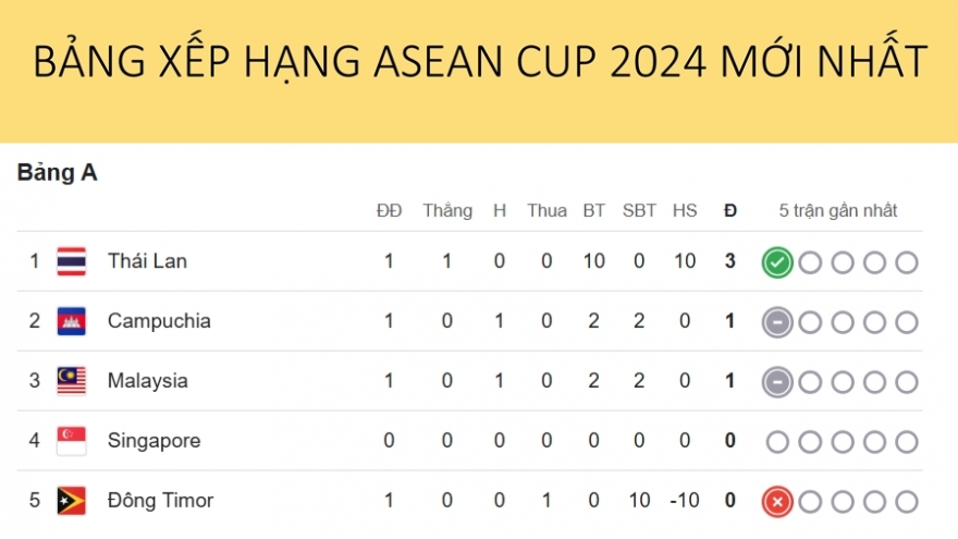 Bảng xếp hạng ASEAN Cup 2024 mới nhất: Thái Lan khẳng định sức mạnh