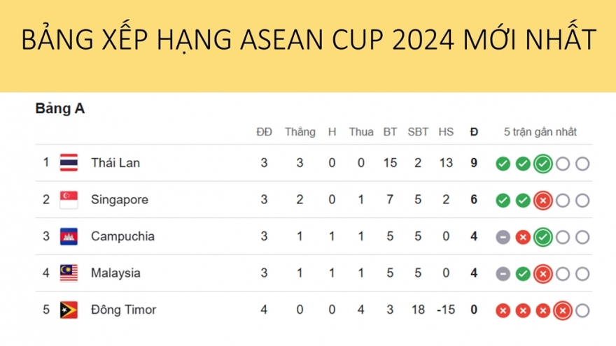 Bảng xếp hạng ASEAN Cup 2024 mới nhất: ĐT Việt Nam vẫn chiếm ưu thế