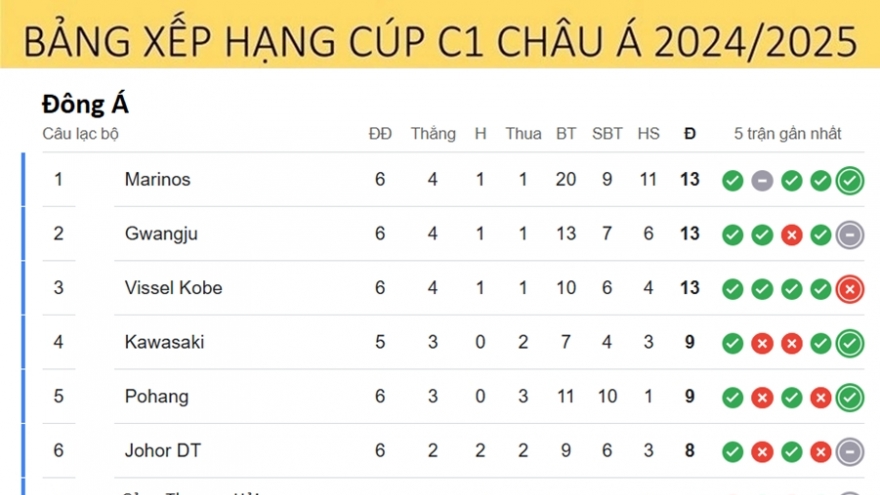 Bảng xếp hạng Cúp C1 châu Á mới nhất: Ronaldo đi tiếp, CLB Đông Nam Á gặp khó