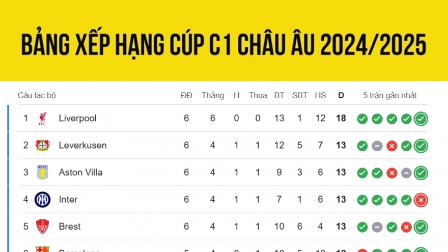 Bảng xếp hạng Cúp C1 châu Âu mới nhất: Liverpool áp đảo, CLB đầu tiên bị loại