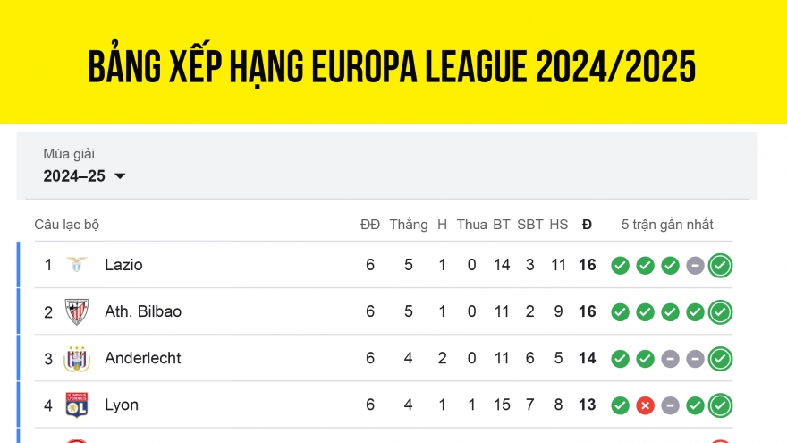 Bảng xếp hạng Cúp C2 châu Âu 2024/2025: MU thăng tiến mạnh mẽ