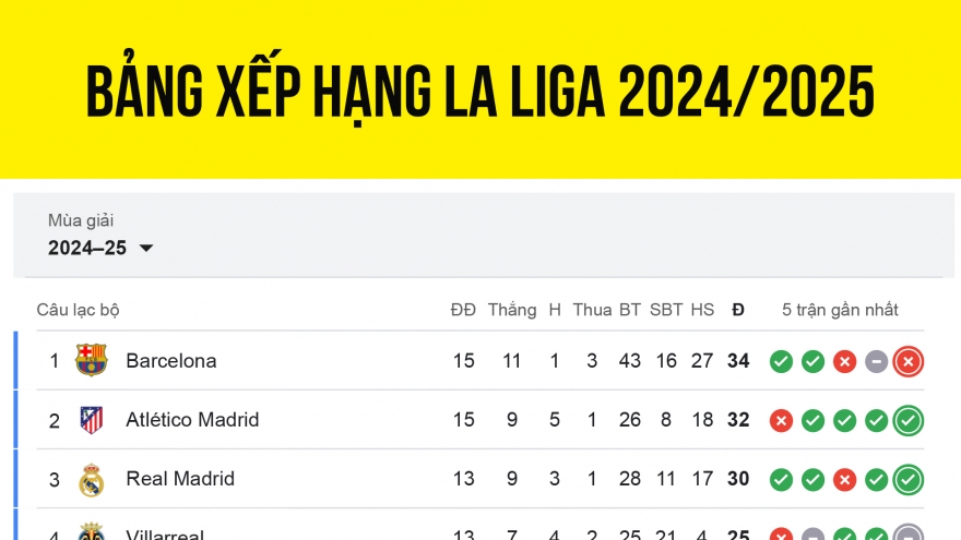 Bảng xếp hạng La Liga 2024/2025 mới nhất: Kịch tính đua vô địch