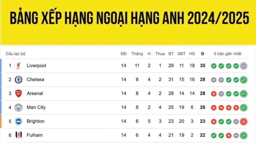 Bảng xếp hạng Ngoại hạng Anh mới nhất: Tottenham rời xa top 4