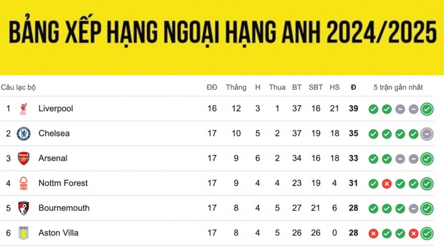 Bảng xếp hạng Ngoại hạng Anh 2024/2025 mới nhất: Liverpool cô đơn trên đỉnh
