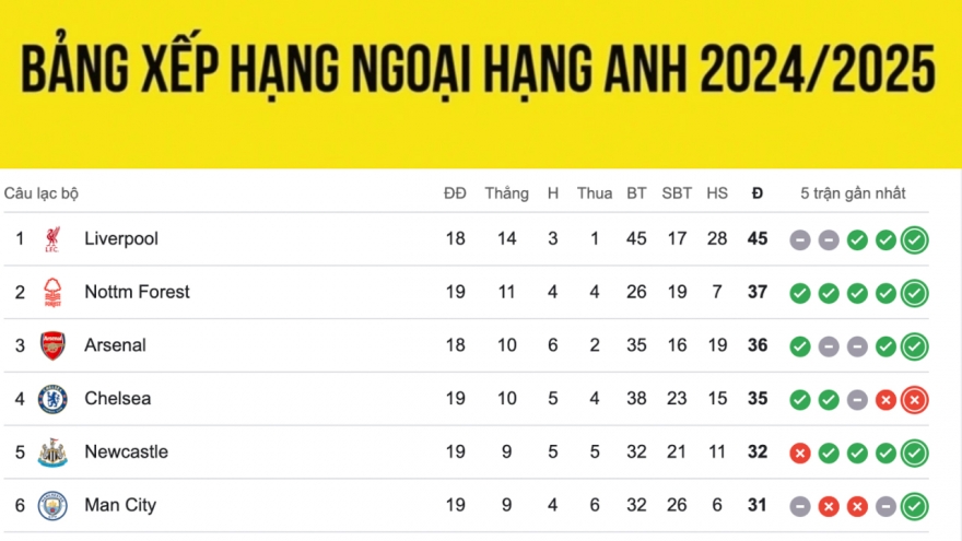 Bảng xếp hạng Ngoại hạng Anh mới nhất: MU sắp vào nhóm xuống hạng
