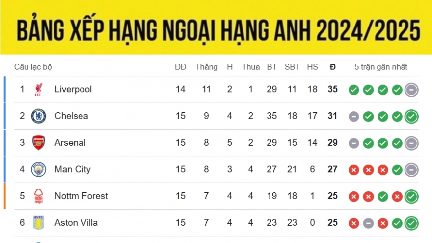 Bảng xếp hạng Ngoại hạng Anh 2024/2025 mới nhất: Chelsea bứt phá, MU bị bỏ xa