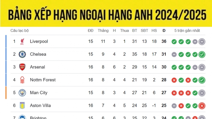 Bảng xếp hạng Ngoại hạng Anh 2024/2025 mới nhất: MU chờ cơ hội, bất ngờ tốp 4